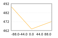Impact of return on liquidity tomorrow