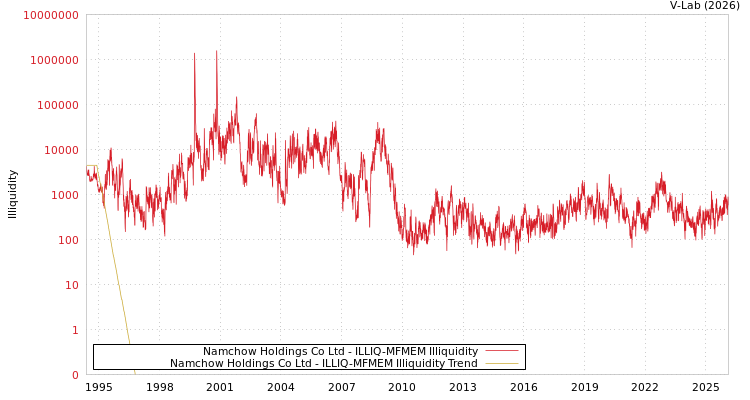 graph of Namchow Holdings Co Ltd ILLIQ-MFMEM