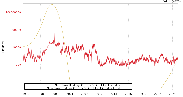 graph of Namchow Holdings Co Ltd ILLIQ-SMEM