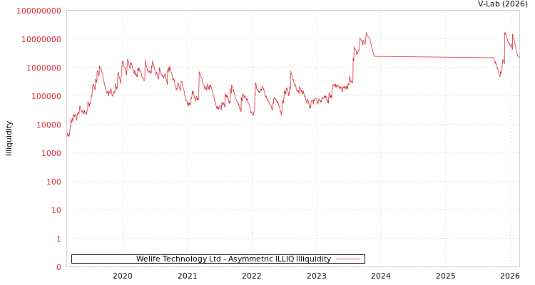 graph of Welife Technology Ltd ILLIQ-AMEM
