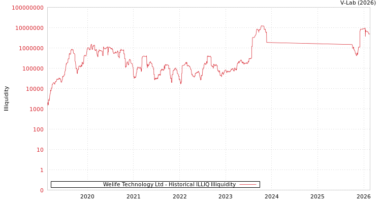 graph of Welife Technology Ltd ILLIQ-HIST