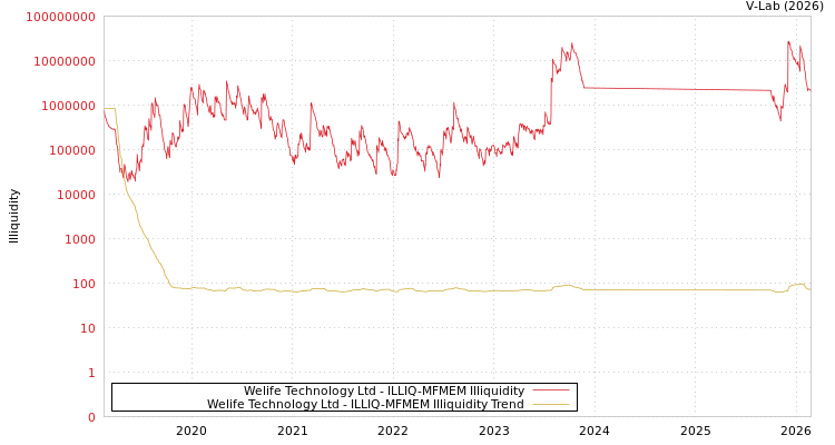 graph of Welife Technology Ltd ILLIQ-MFMEM