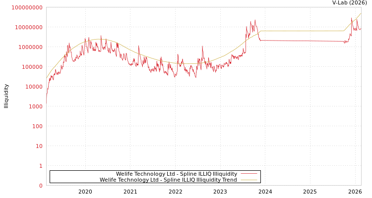 graph of Welife Technology Ltd ILLIQ-SMEM