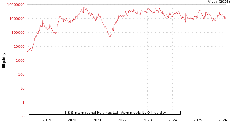 graph of B & S International Holdings Ltd ILLIQ-AMEM