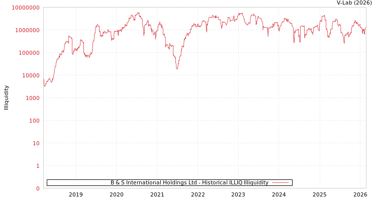 graph of B & S International Holdings Ltd ILLIQ-HIST