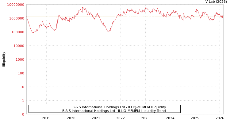 graph of B & S International Holdings Ltd ILLIQ-MFMEM