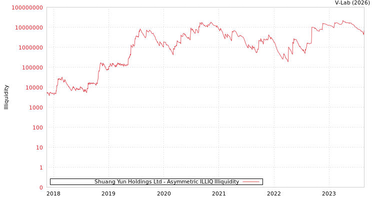graph of Shuang Yun Holdings Ltd ILLIQ-AMEM