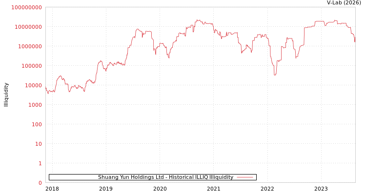 graph of Shuang Yun Holdings Ltd ILLIQ-HIST