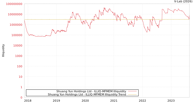 graph of Shuang Yun Holdings Ltd ILLIQ-MFMEM
