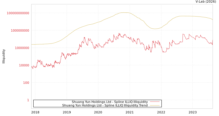 graph of Shuang Yun Holdings Ltd ILLIQ-SMEM