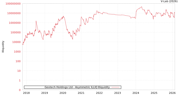graph of Geotech Holdings Ltd ILLIQ-AMEM