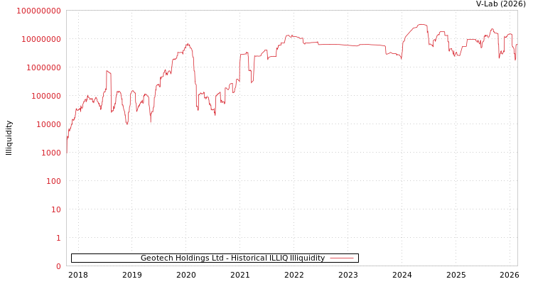 graph of Geotech Holdings Ltd ILLIQ-HIST