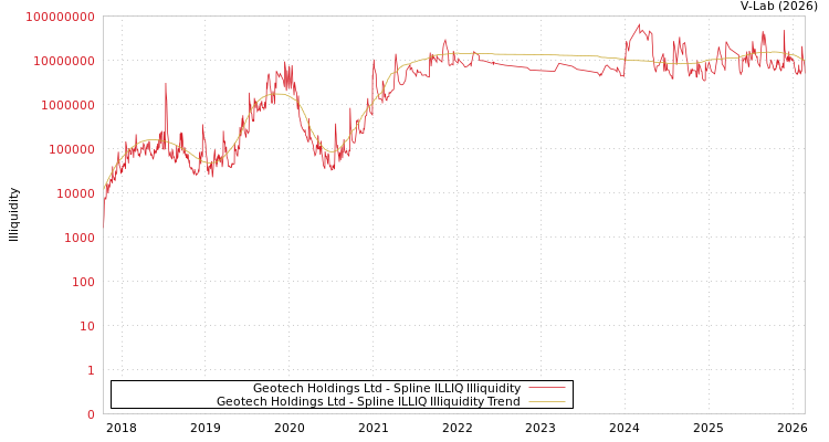 graph of Geotech Holdings Ltd ILLIQ-SMEM