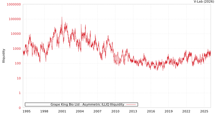 graph of Grape King Bio Ltd ILLIQ-AMEM
