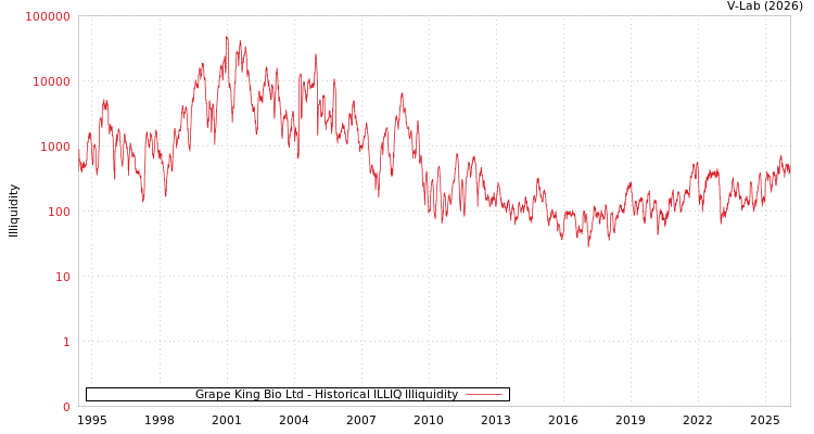 graph of Grape King Bio Ltd ILLIQ-HIST