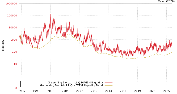 graph of Grape King Bio Ltd ILLIQ-MFMEM