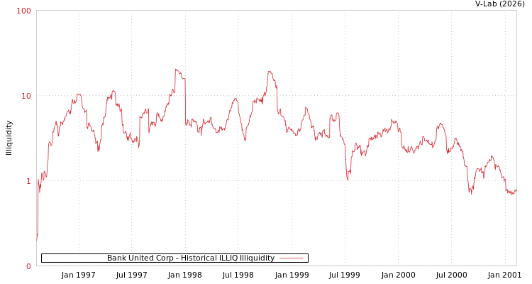 graph of Bank United Corp ILLIQ-HIST