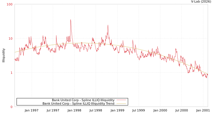 graph of Bank United Corp ILLIQ-SMEM