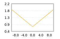 Impact of return on liquidity tomorrow
