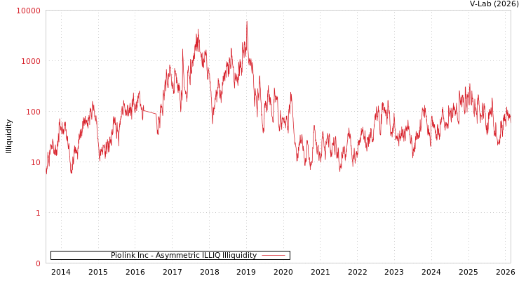 graph of Piolink Inc ILLIQ-AMEM