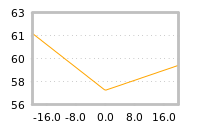 Impact of return on liquidity tomorrow