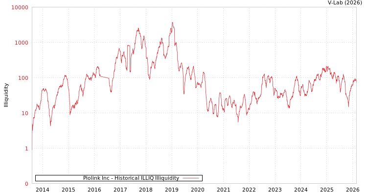graph of Piolink Inc ILLIQ-HIST