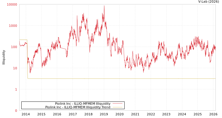 graph of Piolink Inc ILLIQ-MFMEM