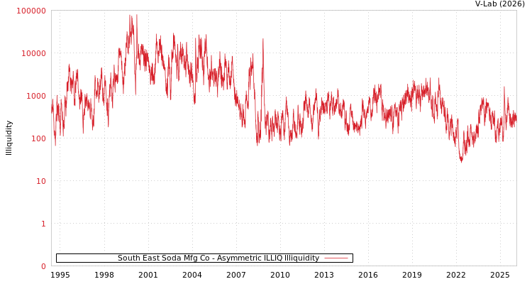 graph of South East Soda Mfg Co ILLIQ-AMEM