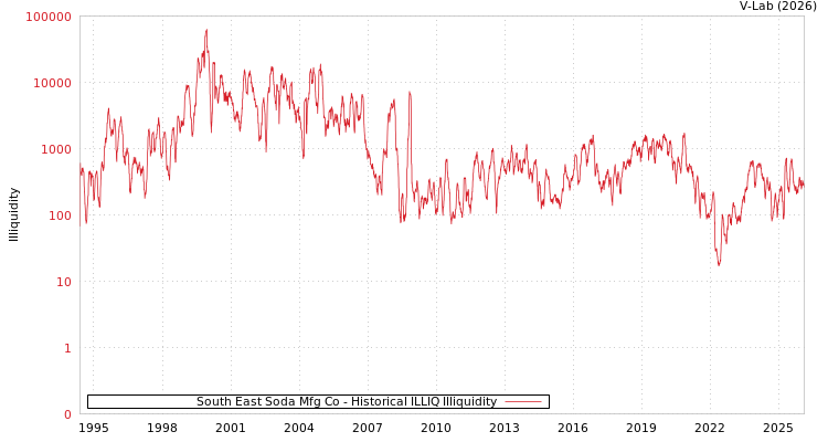 graph of South East Soda Mfg Co ILLIQ-HIST