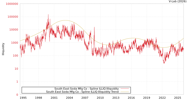 graph of South East Soda Mfg Co ILLIQ-SMEM