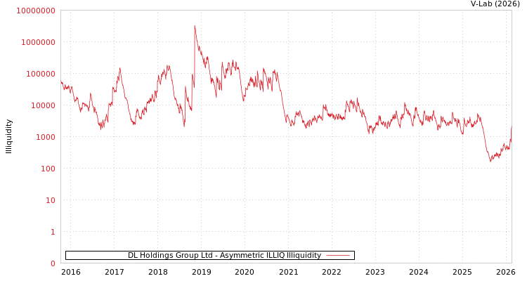 graph of DL Holdings Group Ltd ILLIQ-AMEM