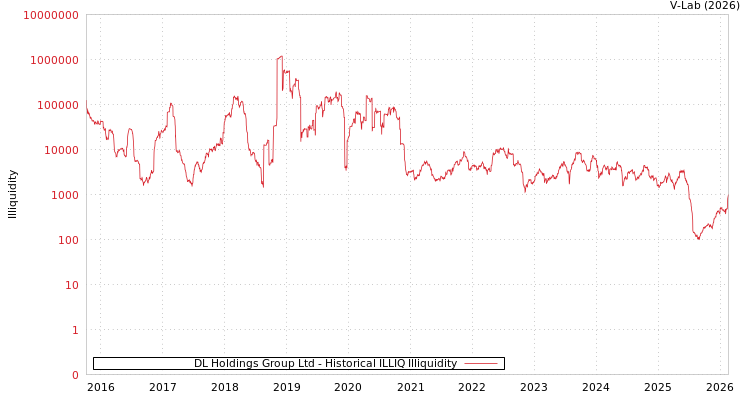 graph of DL Holdings Group Ltd ILLIQ-HIST