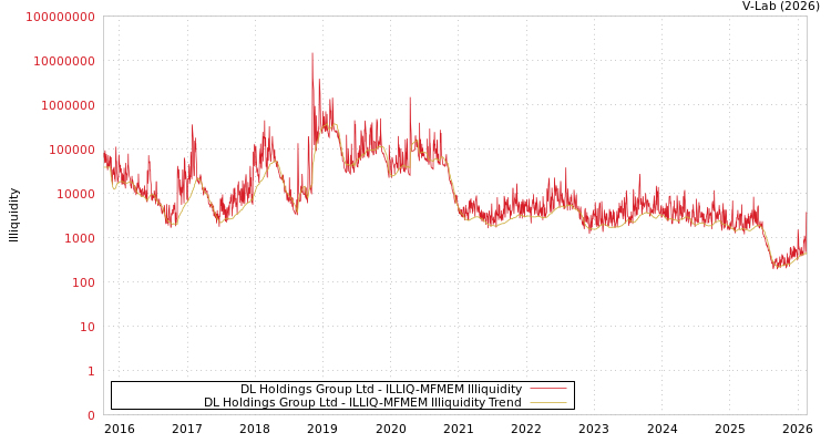 graph of DL Holdings Group Ltd ILLIQ-MFMEM