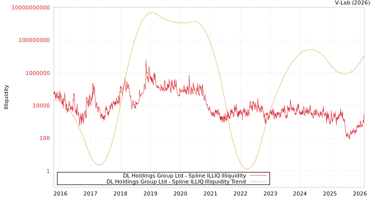 graph of DL Holdings Group Ltd ILLIQ-SMEM