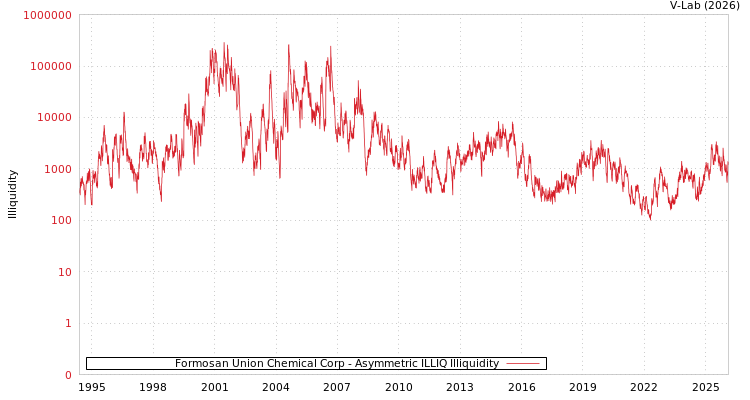 graph of Formosan Union Chemical Corp ILLIQ-AMEM