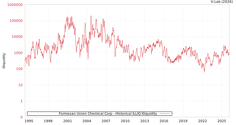 graph of Formosan Union Chemical Corp ILLIQ-HIST