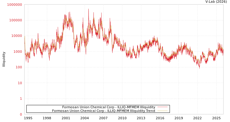 graph of Formosan Union Chemical Corp ILLIQ-MFMEM