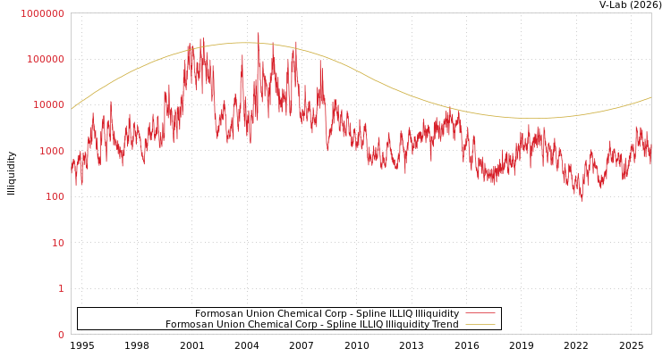 graph of Formosan Union Chemical Corp ILLIQ-SMEM