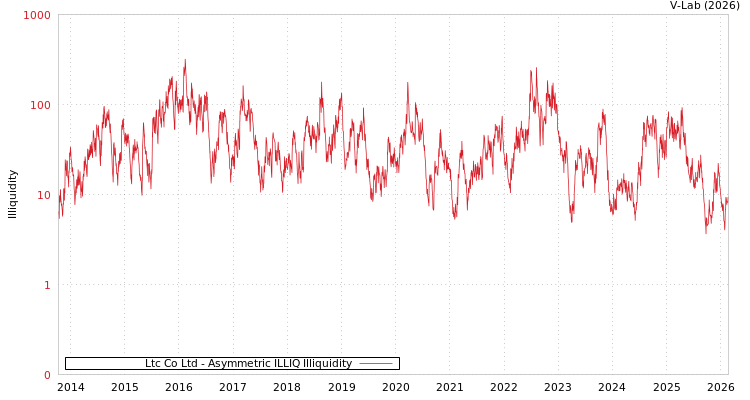 graph of Ltc Co Ltd ILLIQ-AMEM
