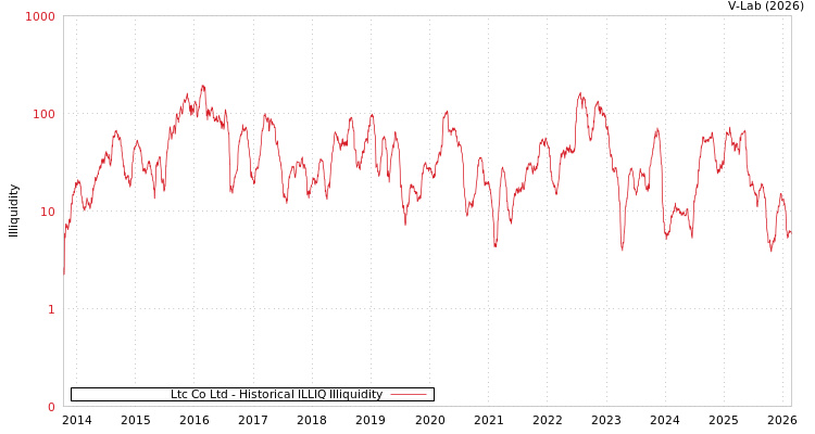 graph of Ltc Co Ltd ILLIQ-HIST