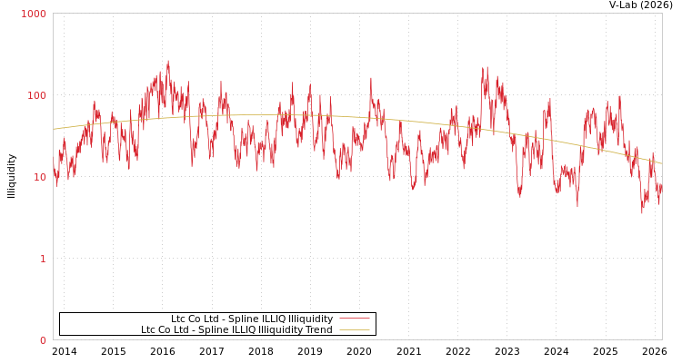 graph of Ltc Co Ltd ILLIQ-SMEM