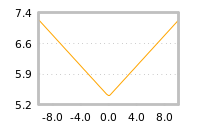 Impact of return on liquidity tomorrow