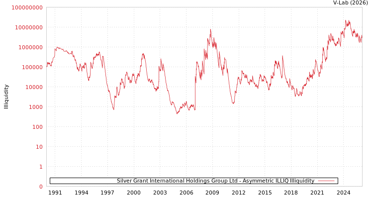 graph of Silver Grant International Holdings Group Ltd ILLIQ-AMEM