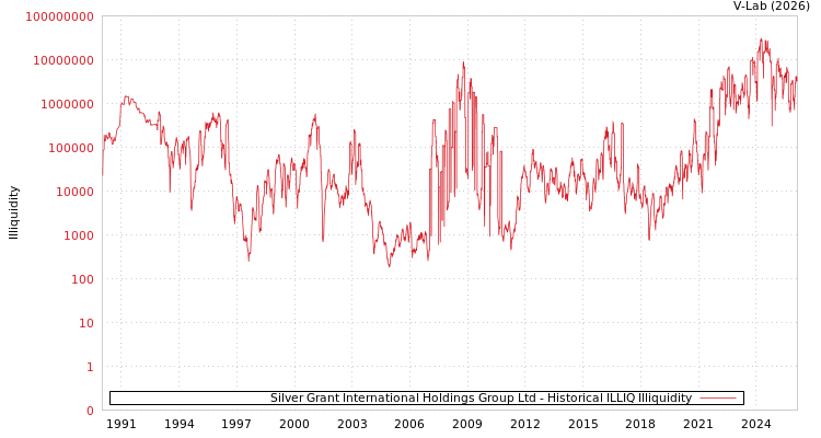graph of Silver Grant International Holdings Group Ltd ILLIQ-HIST