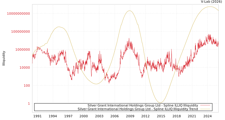 graph of Silver Grant International Holdings Group Ltd ILLIQ-SMEM