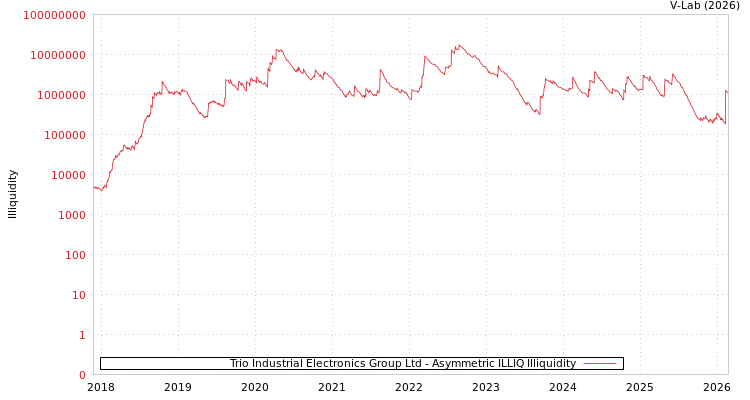 graph of Trio Industrial Electronics Group Ltd ILLIQ-AMEM