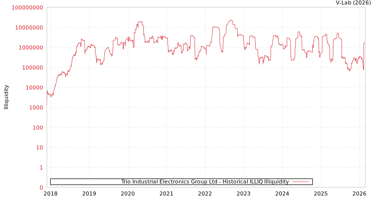 graph of Trio Industrial Electronics Group Ltd ILLIQ-HIST
