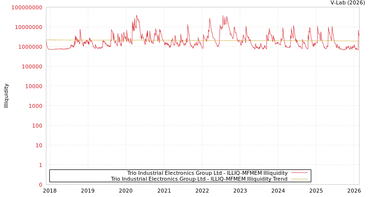 graph of Trio Industrial Electronics Group Ltd ILLIQ-MFMEM