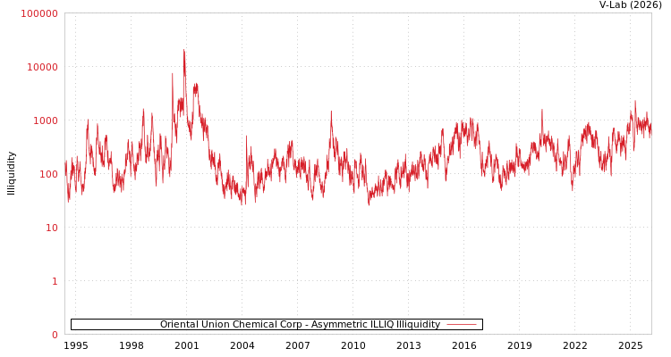 graph of Oriental Union Chemical Corp ILLIQ-AMEM