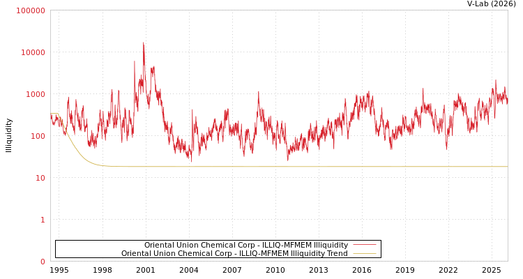 graph of Oriental Union Chemical Corp ILLIQ-MFMEM
